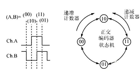 用PLC怎么實現編碼器的定位功能詳解！的圖5