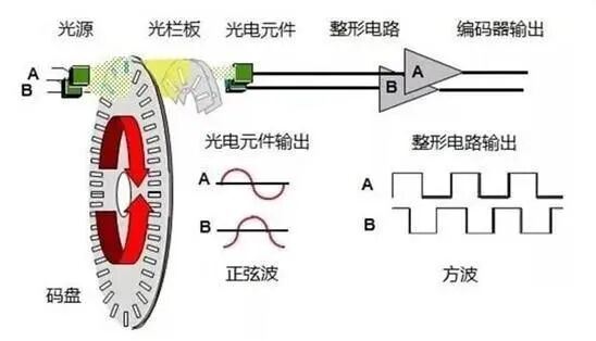 用PLC怎么實現編碼器的定位功能詳解！的圖3