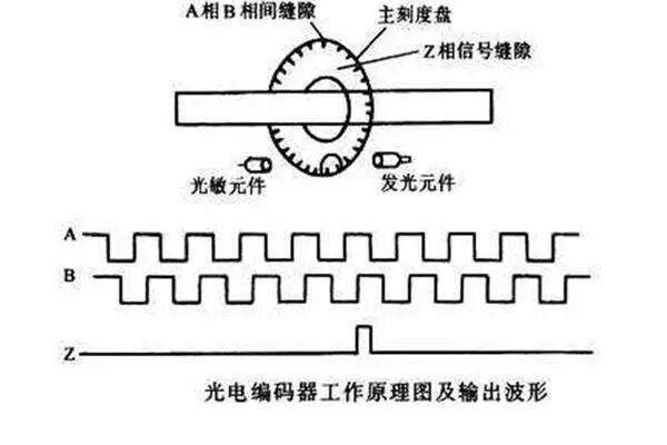 用PLC怎么實現編碼器的定位功能詳解！的圖1
