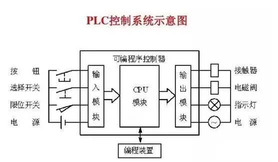 西门子S7-1200 PLC，原来有这么多的功能！的图2