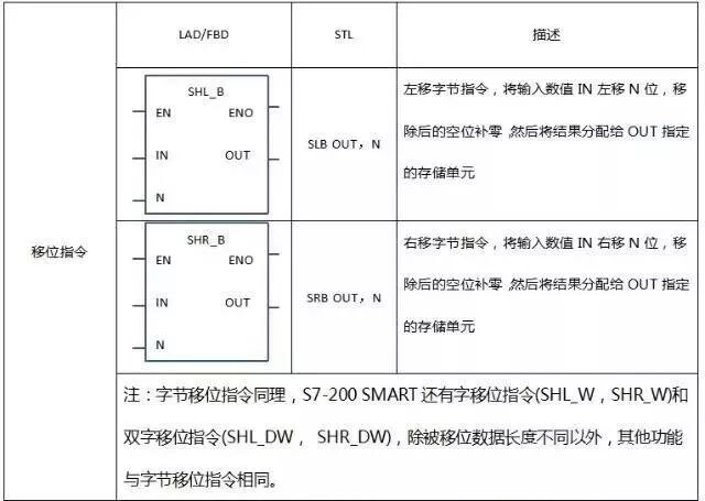 S7-200SMART功能指令學習及實例分析的圖14