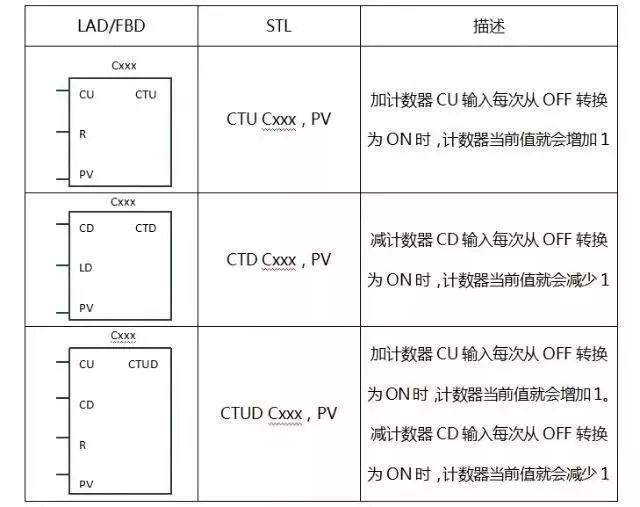 S7-200SMART功能指令學習及實例分析的圖7