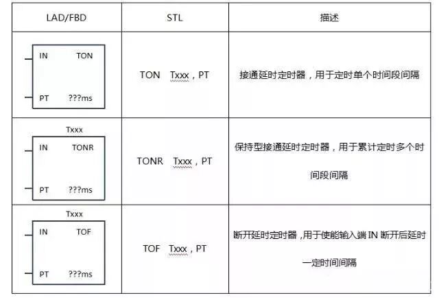 S7-200SMART功能指令學習及實例分析的圖1