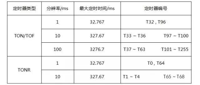 S7-200SMART功能指令學習及實例分析的圖2