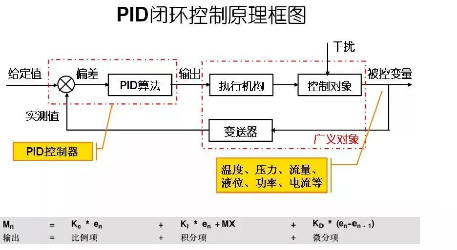 手把手教会你如何完成S7-200SMART与PID的应用的图1