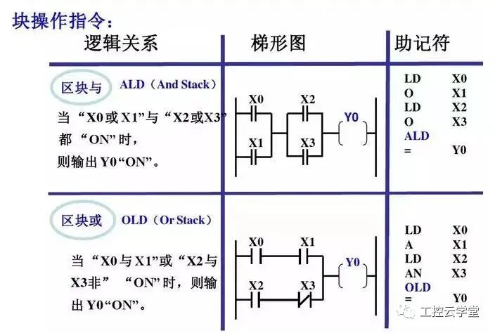 西門子PLC基礎指令知識詳解，電氣小白入門福音！的圖18