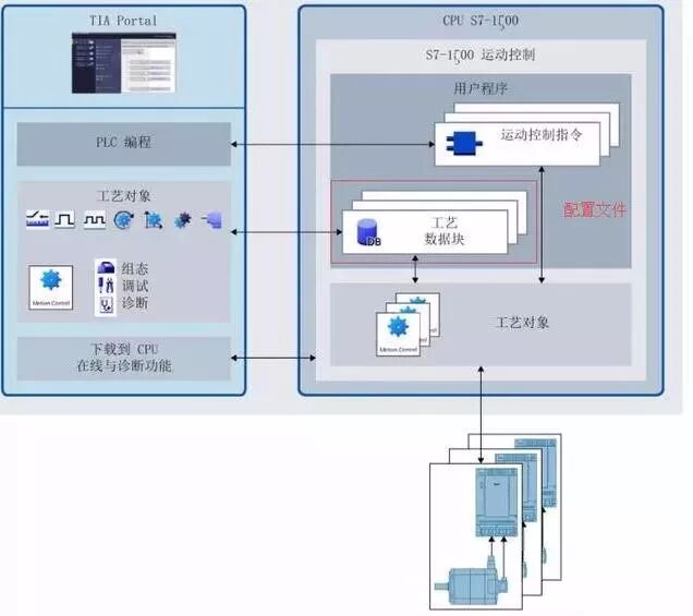 S7-1500系列PLC与变频器位置控制的图4