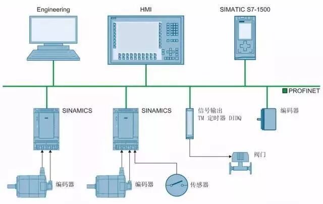 S7-1500系列PLC与变频器位置控制的图2