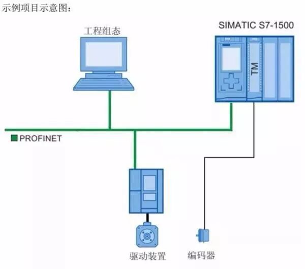S7-1500系列PLC与变频器位置控制的图5