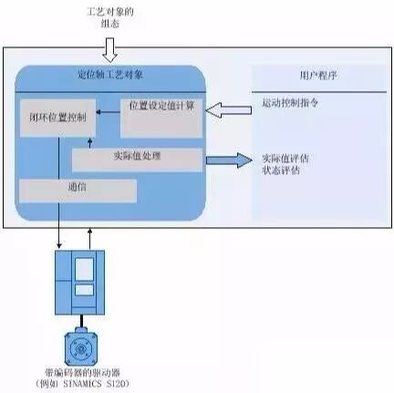 S7-1500系列PLC与变频器位置控制的图6