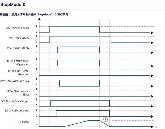 S7-1500系列PLC与变频器位置控制的图20