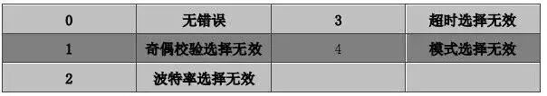 兩臺(tái)PLC 通過Modbus通訊的方法的圖4