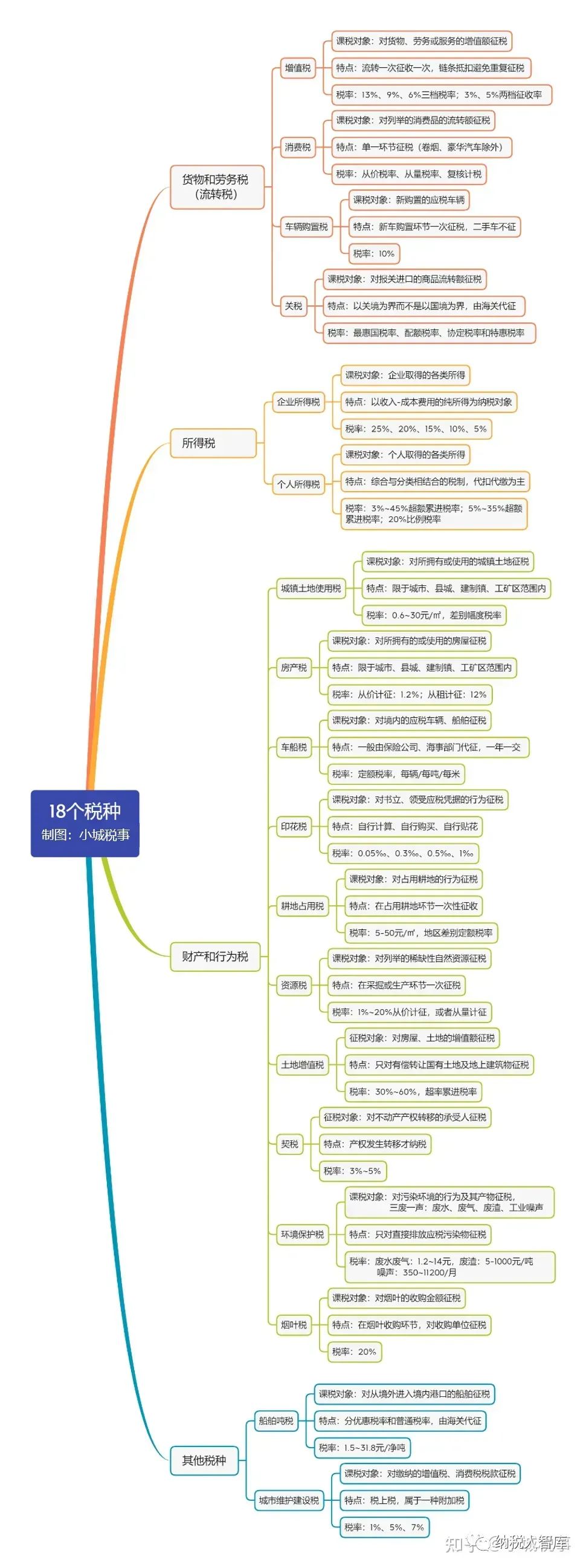 税率最低的是什么税