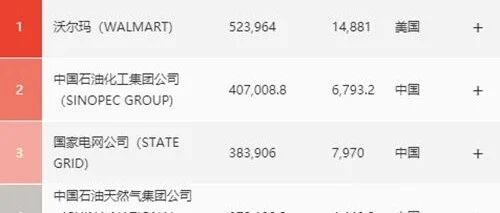 高兴！世界500强里中国公司数量首次超过美国！