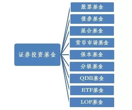 各類資管機構蓬勃發展,公募基金保持良好勢頭,私募基金迅速增長,投資