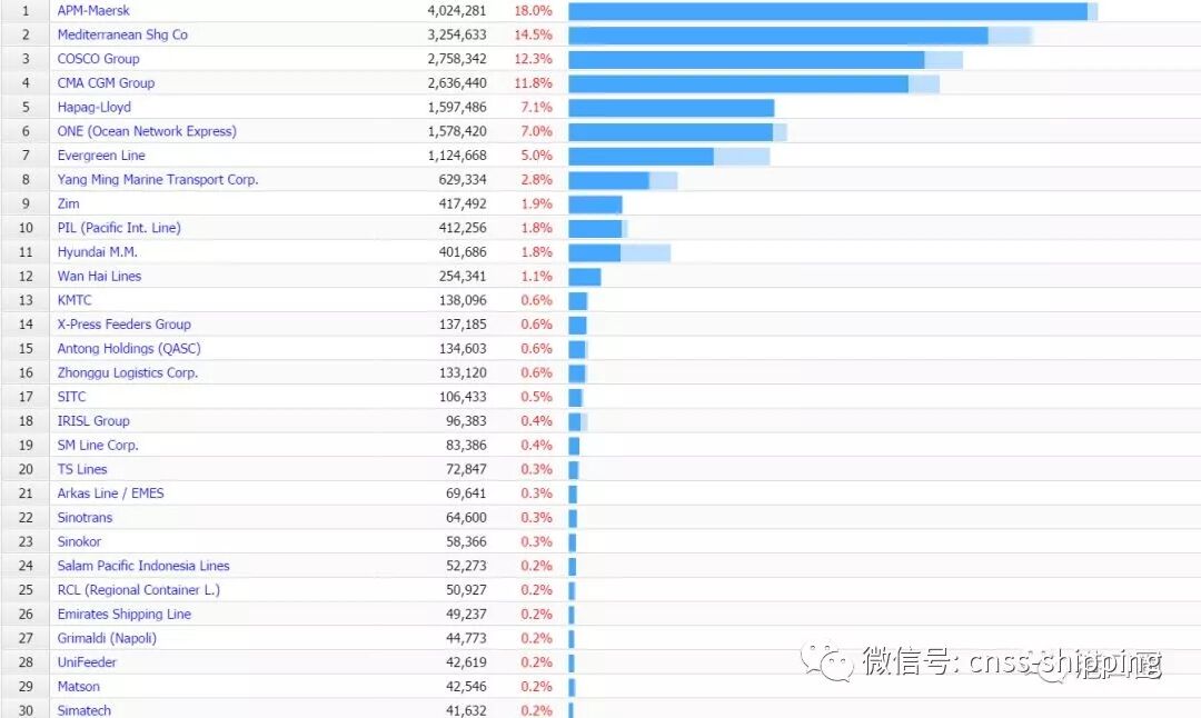 全球三十大集装箱船公司运力排名 OOCL从榜单消失