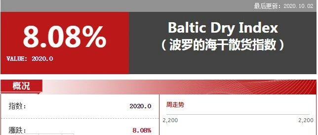 不容易！BDI一年来首次突破2000点！...海岬型船尽力了