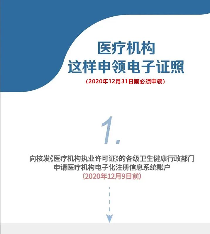 医疗机构,医师,护士必须尽快100%申领电子证照