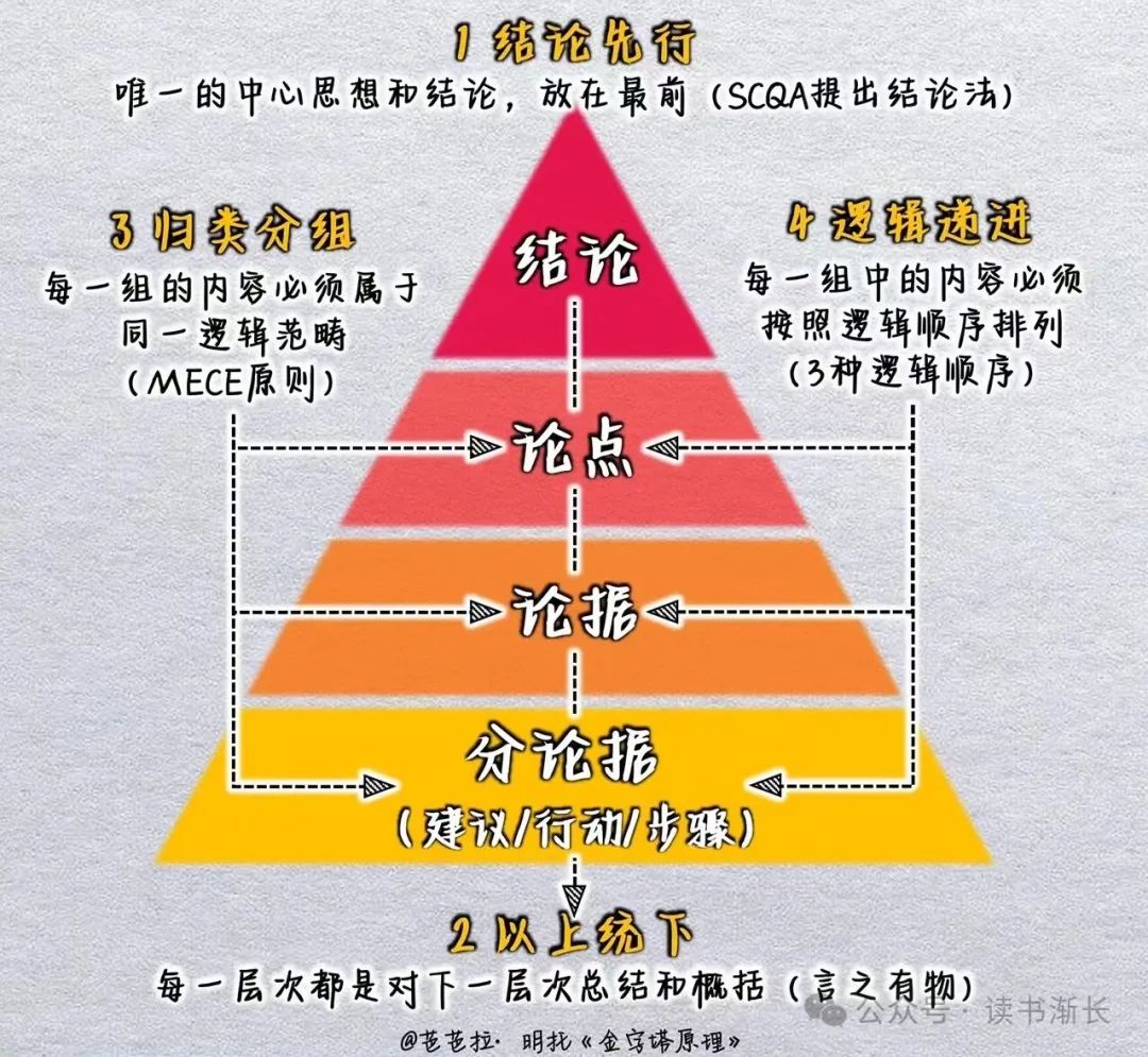 智慧金字塔图解图片