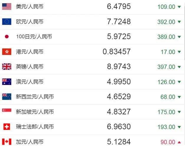 汇率表｜人民币最新汇率一览，USD、JPY、EUR等多种主流货币实时换算！