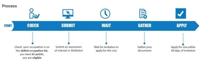 聊聊澳洲留学生息息相关的工作签证及移民签证