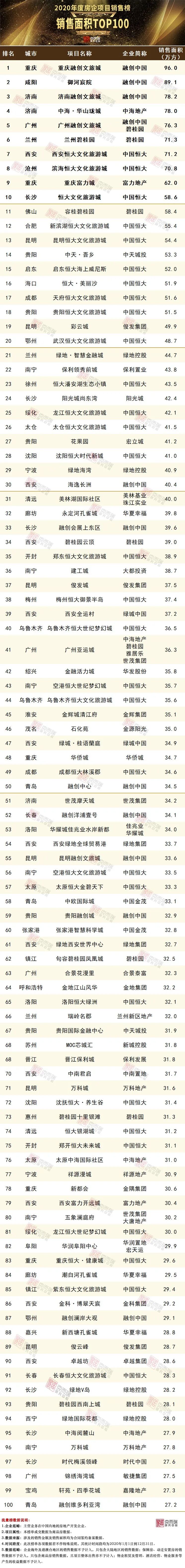2020年中国房地产企业项目销售TOP100排行榜-龙岩楼盘网