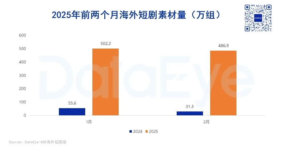 短剧出海2月战报：中国短剧APP霸榜海外，女频题材狂卷欧美市场