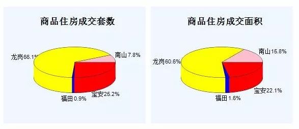 深圳房产每日成交报告(12/22)