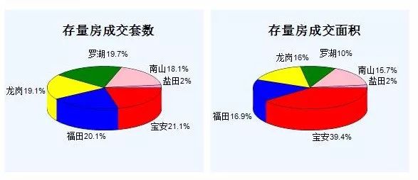 深圳房产每日成交报告(12/22)