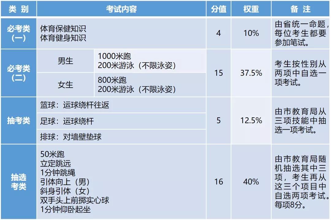我市出台初中毕业升学体育考试的实施意见（试行）
