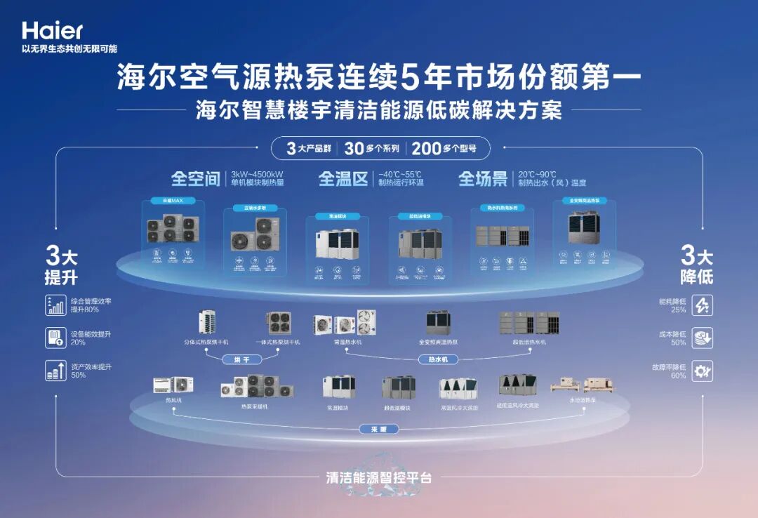 为寒冬交付温暖答案——海尔智慧楼宇低碳综合能源解决方案亮相，较传统电/燃气锅炉节能高达50%