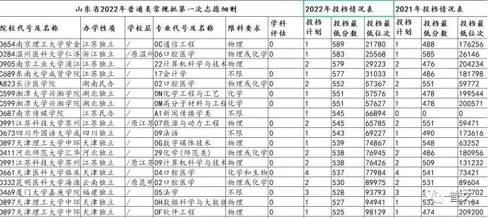 滨州医学院2024录取分数线_滨州医学院2020专业分数线_滨州医学院今年录取分数线