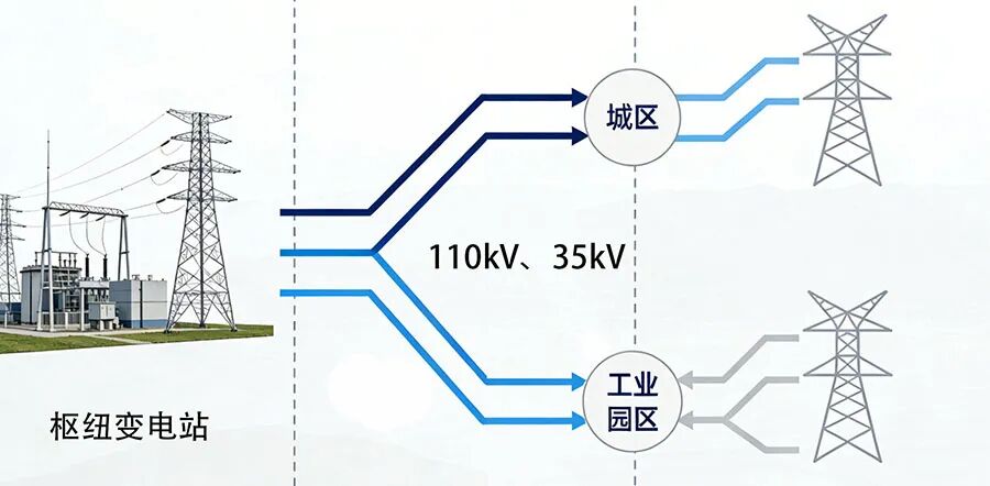 区域降压 —— 从 “超高压” 到 “高压”.jpg