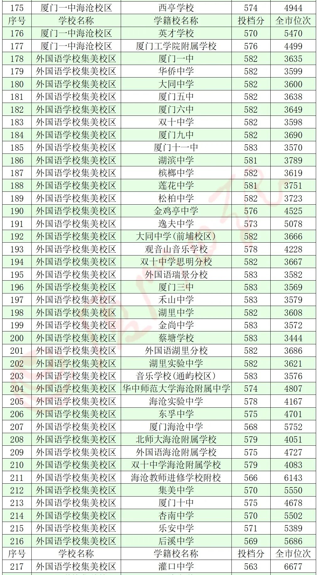 速查!厦门中考成绩出啦!!! 速查!厦门中考成绩出啦!!!