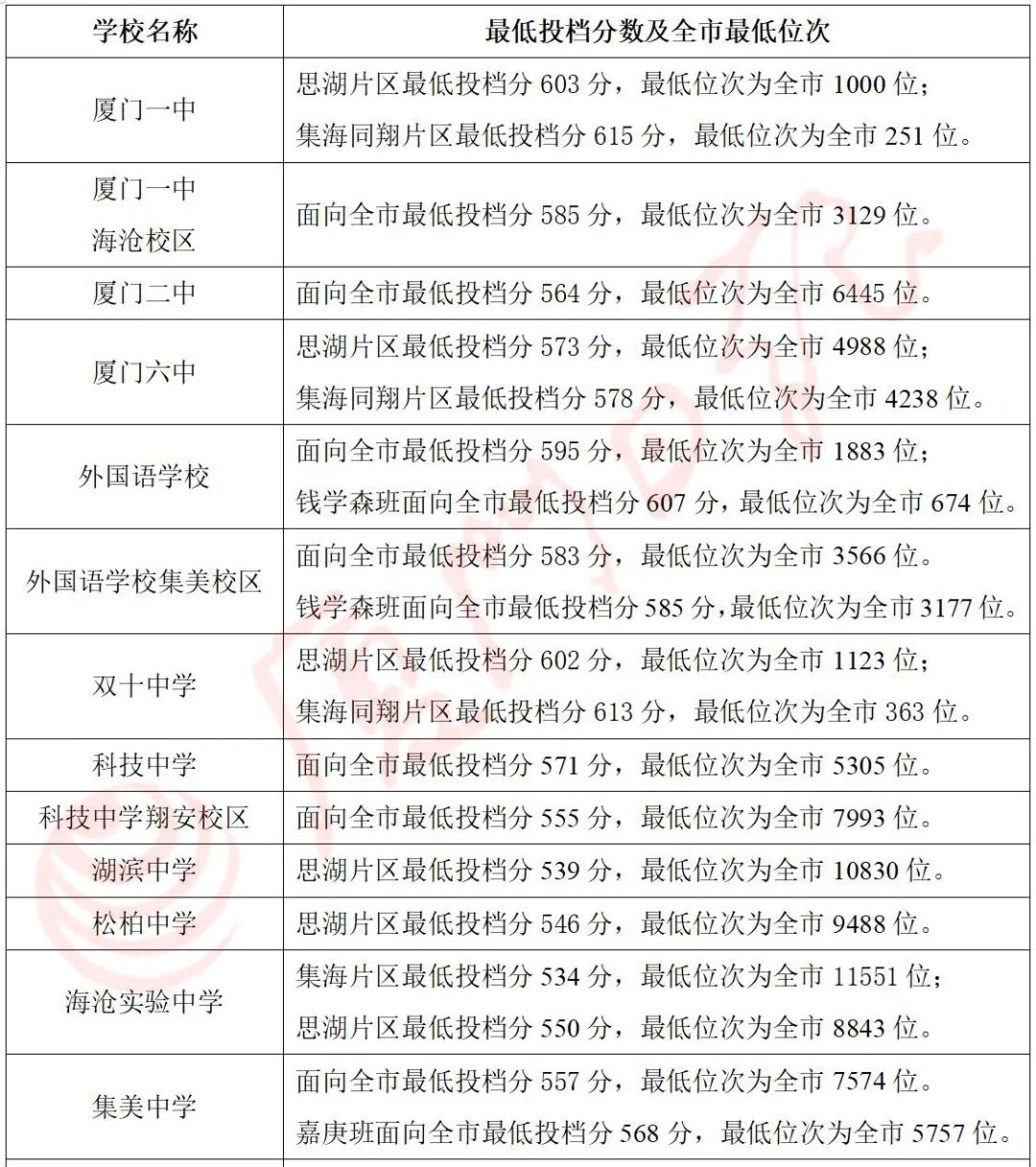 速查!厦门中考成绩出啦!!! 速查!厦门中考成绩出啦!!!