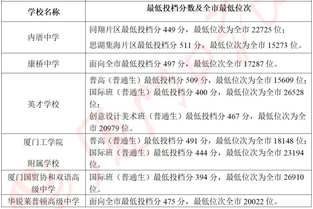 速查!厦门中考成绩出啦!!! 速查!厦门中考成绩出啦!!!