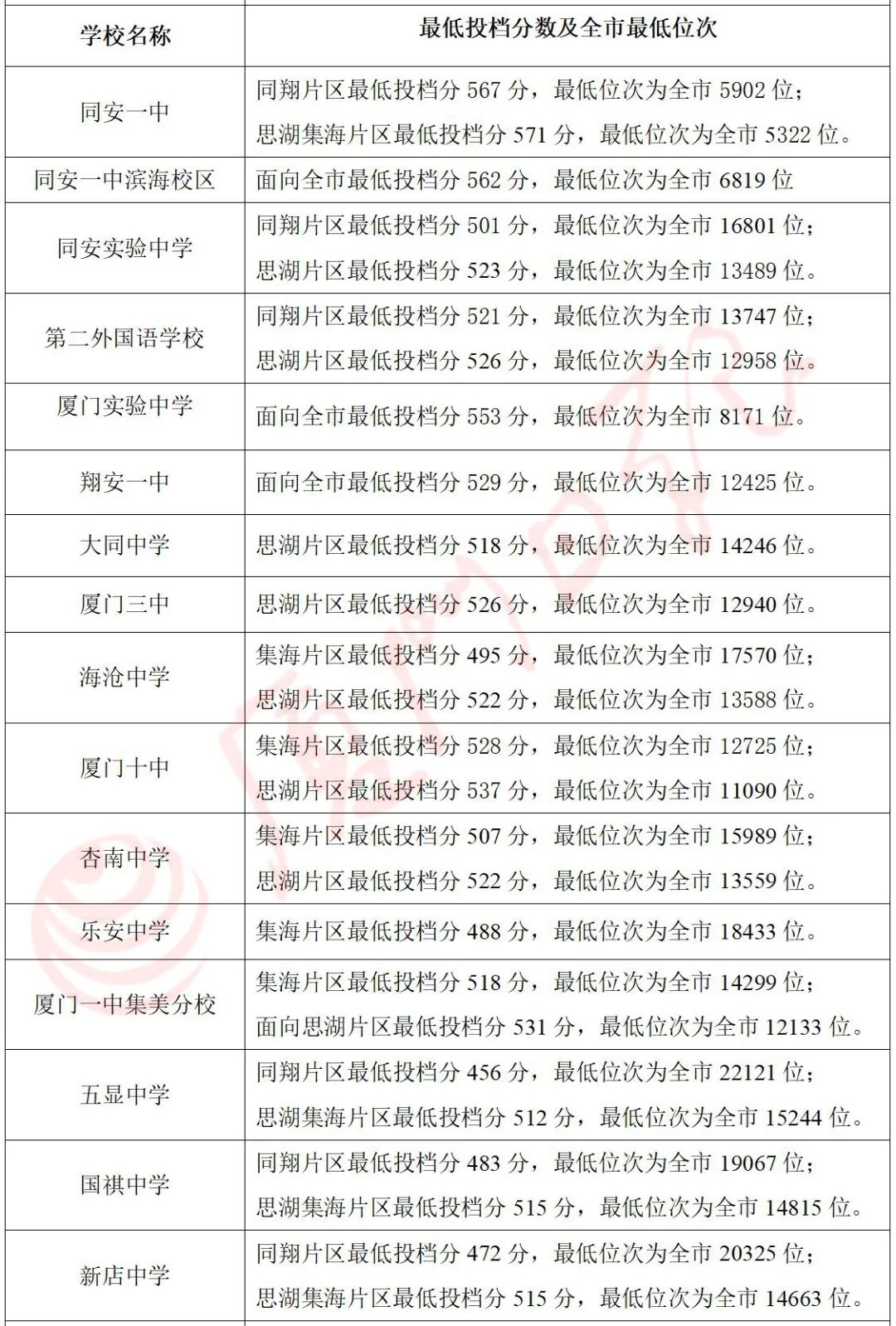速查!厦门中考成绩出啦!!! 速查!厦门中考成绩出啦!!!
