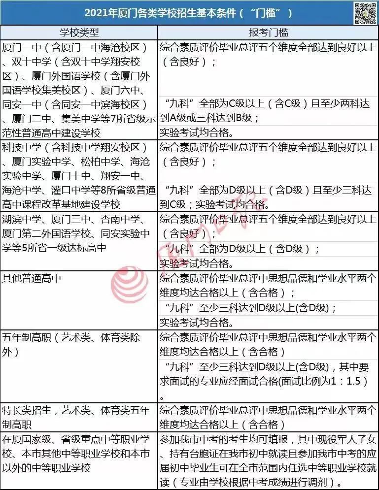 快讯!厦门中招普高最低投档分数线和位次公布!厦门一中728分,双十726分,外国语722分!还有…… 快讯!厦门中招普高最低投档分数线和位次公布!厦门一中728分,双十726分,外国语722分!还有……