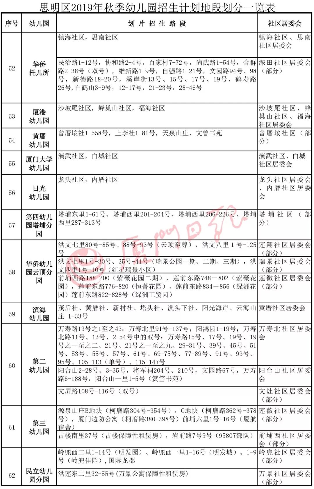 必看！思明集美同安翔安幼稚園劃片方案出爐！今年有這些新變化 親子 第12張