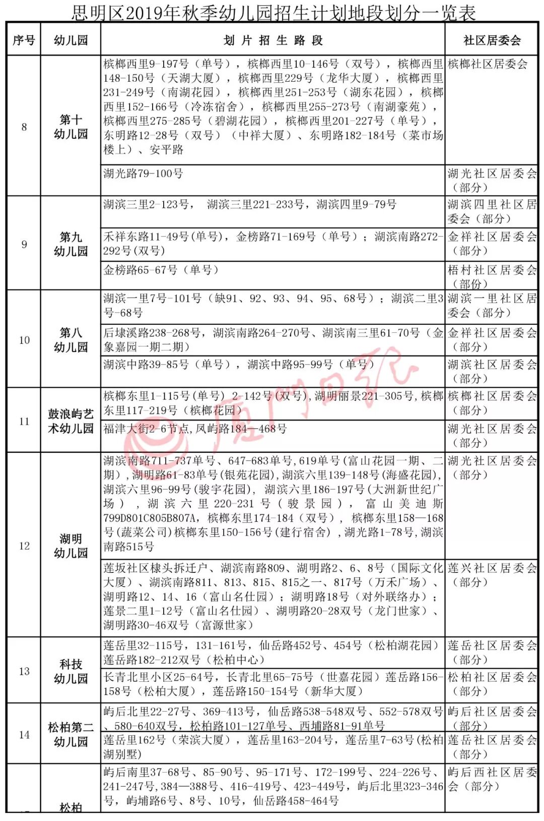 必看！思明集美同安翔安幼稚園劃片方案出爐！今年有這些新變化 親子 第5張