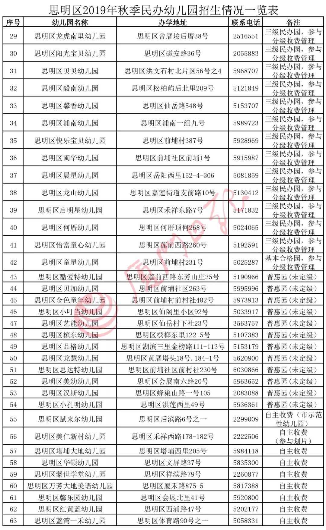 必看！思明集美同安翔安幼稚園劃片方案出爐！今年有這些新變化 親子 第16張