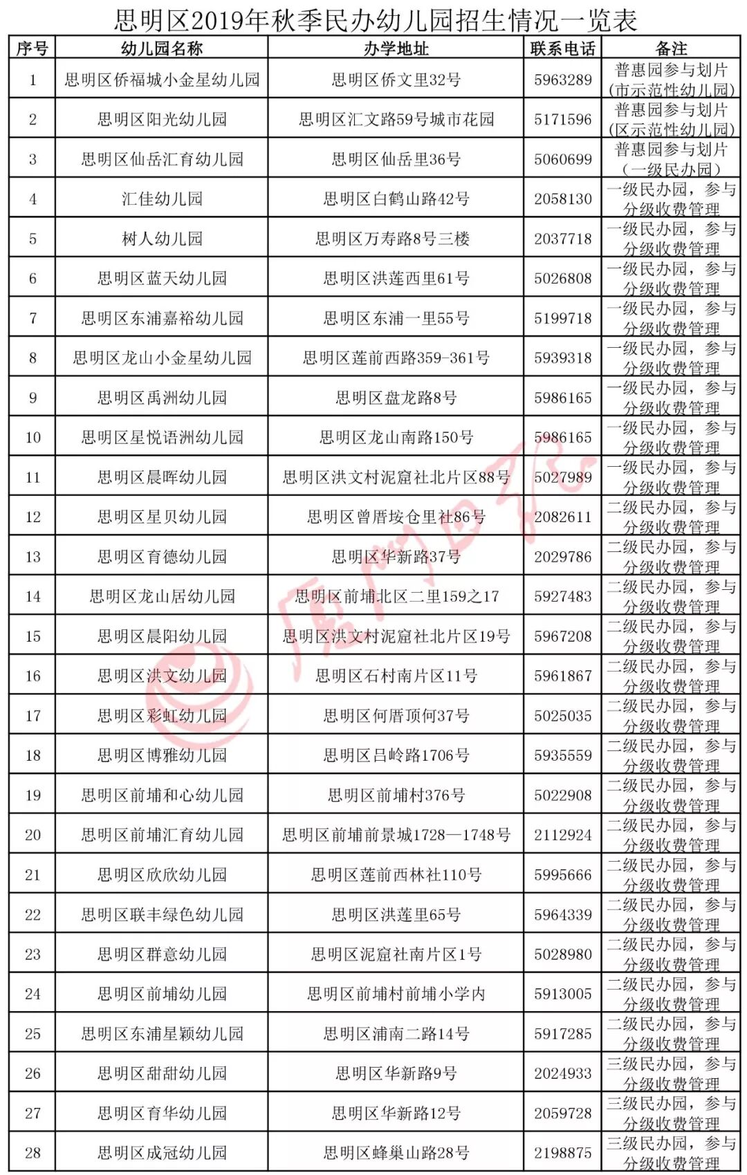 必看！思明集美同安翔安幼稚園劃片方案出爐！今年有這些新變化 親子 第15張