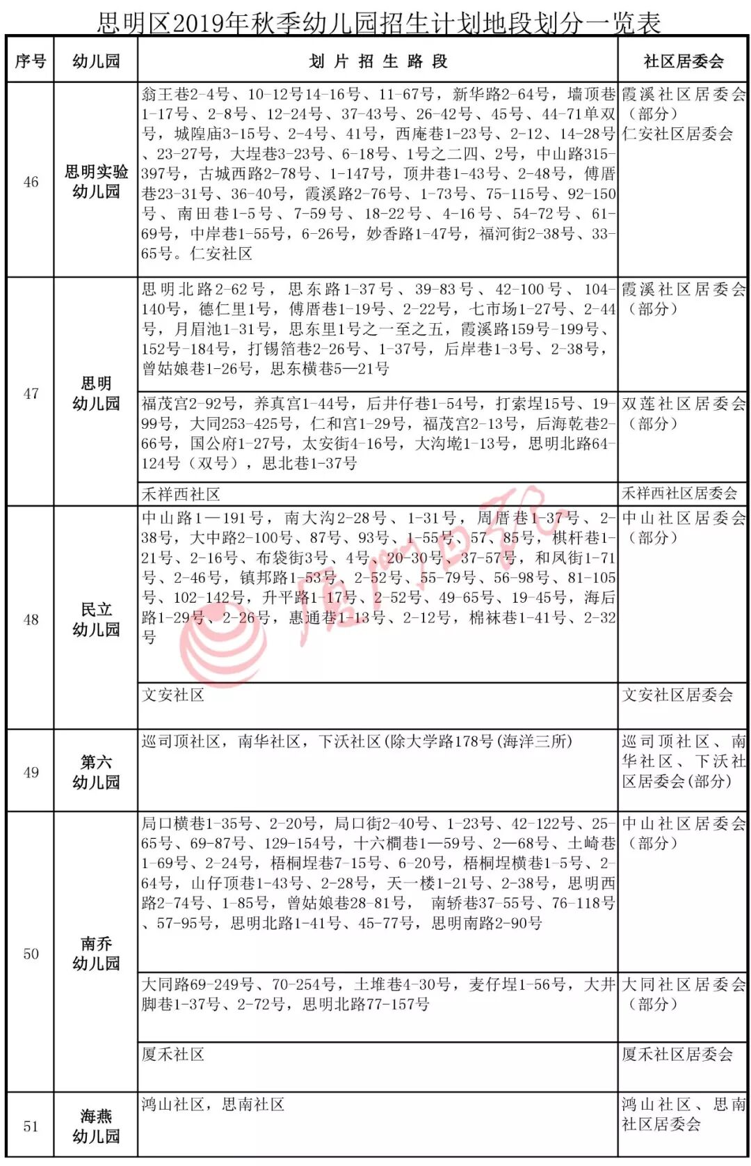 必看！思明集美同安翔安幼稚園劃片方案出爐！今年有這些新變化 親子 第11張