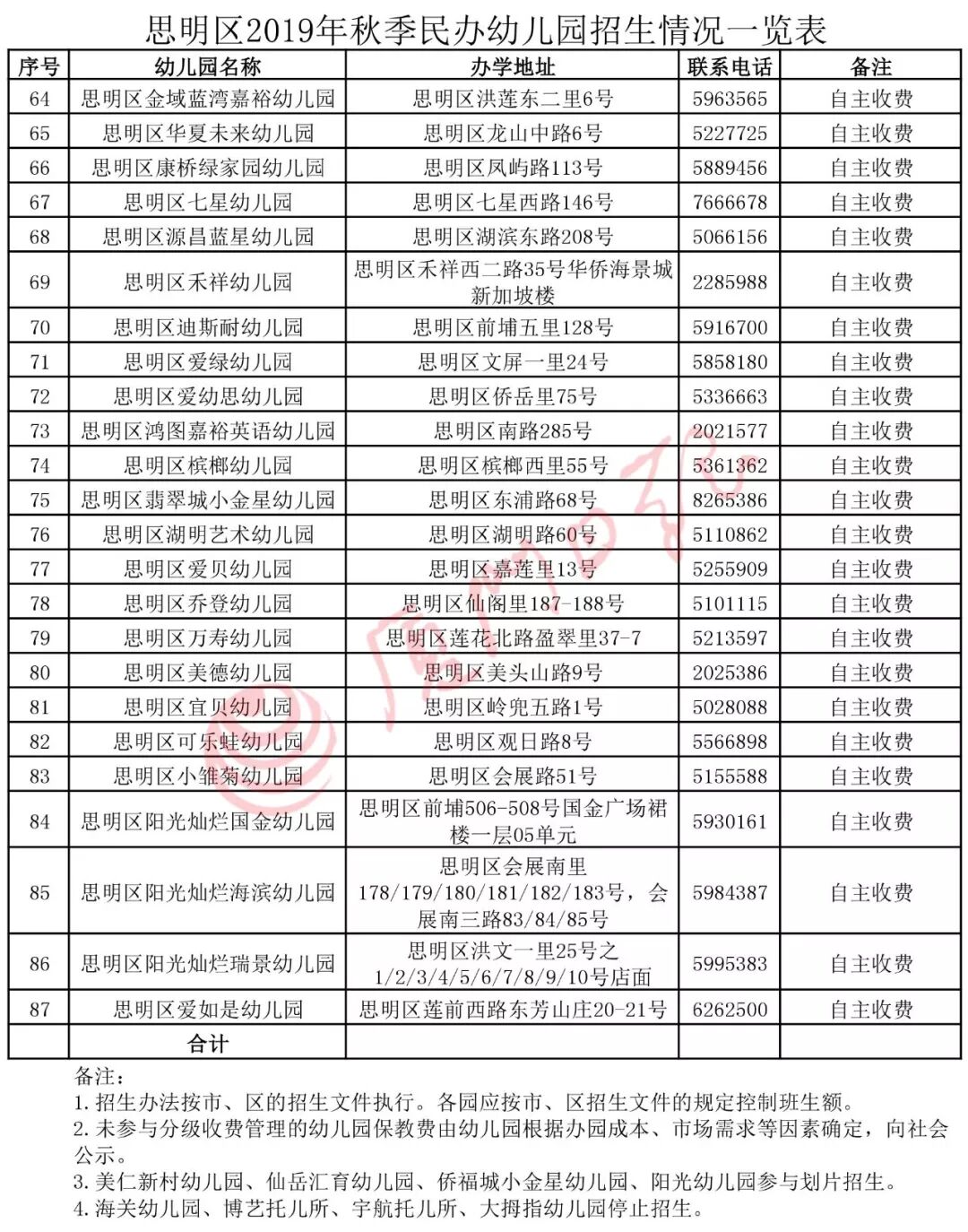 必看！思明集美同安翔安幼稚園劃片方案出爐！今年有這些新變化 親子 第17張