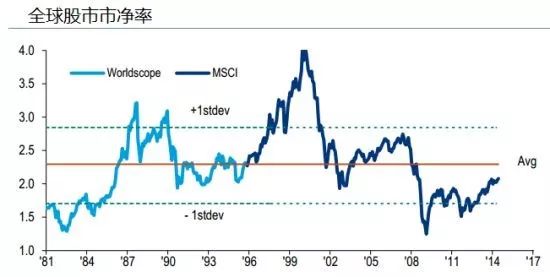 市净率估值分析