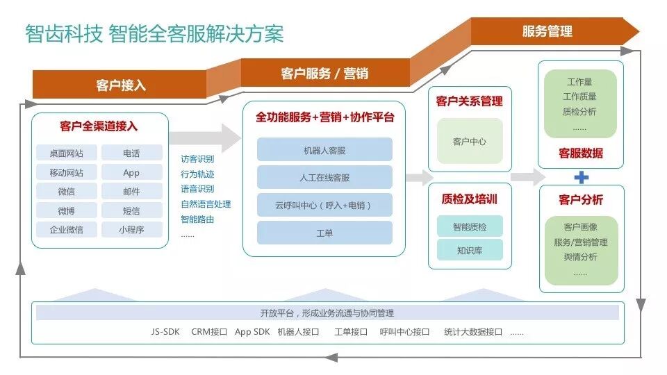 一个“外行”眼中的呼叫中心系统未来