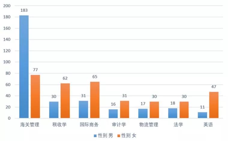 上海海關學院2018級新生數據