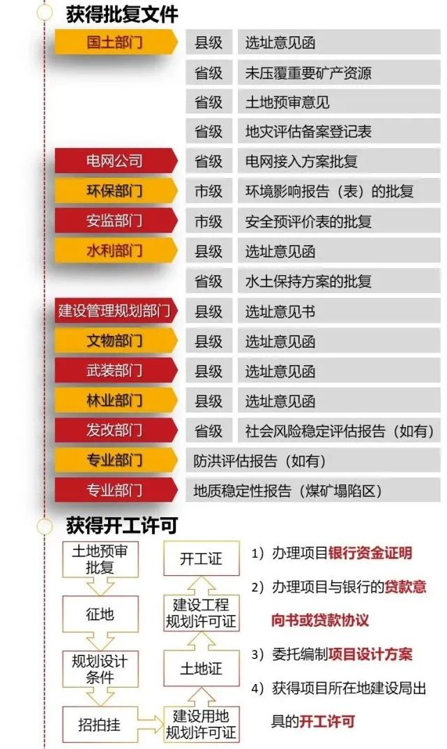 最全總結！光伏電站的開發、建設、并網全流程的圖22