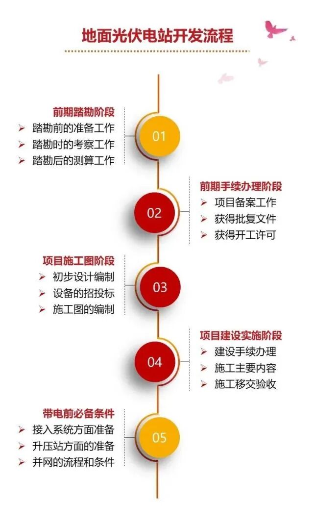 最全總結！光伏電站的開發、建設、并網全流程的圖14