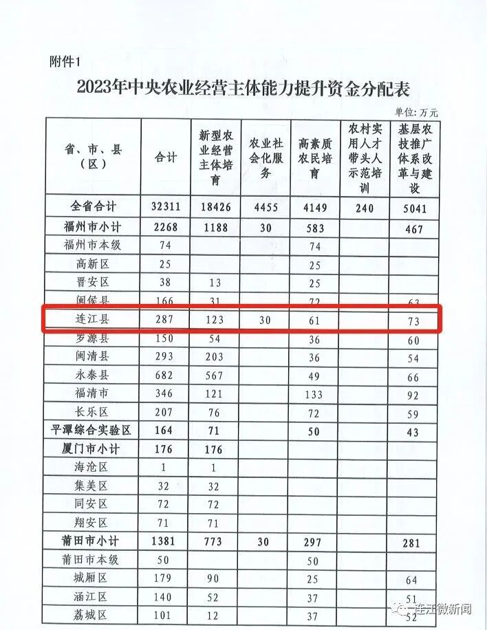 287万元！连江获中央资金支持！